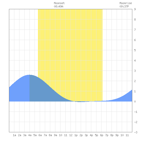 Dublon Island tide chart for Monday, June 28, 2021