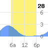 Dublon Island tide chart for Monday, June 28, 2021