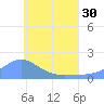 Dublon Island tide chart for Wednesday, June 30, 2021