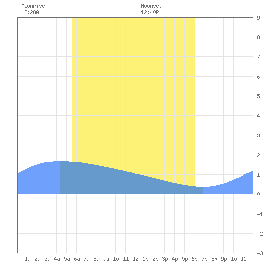 Dublon Island tide chart for Thursday, June 3, 2021
