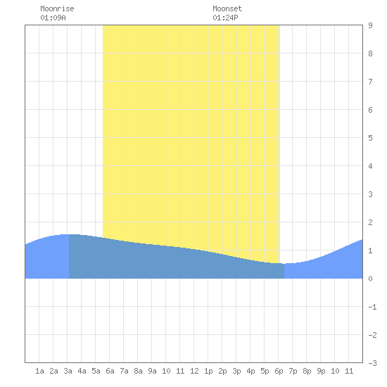 Dublon Island tide chart for Friday, June 4, 2021