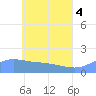Dublon Island tide chart for Friday, June 4, 2021