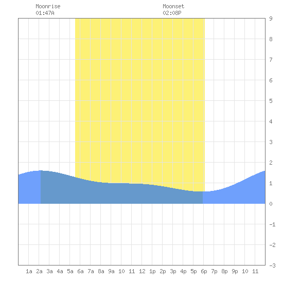 Dublon Island tide chart for Saturday, June 5, 2021