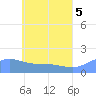 Dublon Island tide chart for Saturday, June 5, 2021