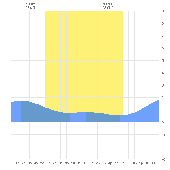 Dublon Island tide chart for Sunday, June 6, 2021