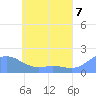 Dublon Island tide chart for Monday, June 7, 2021