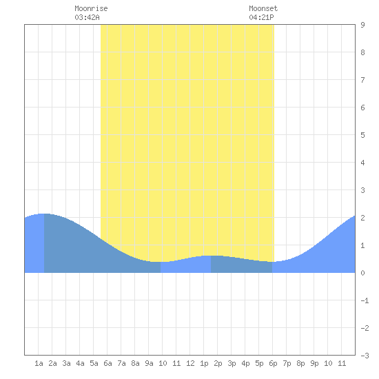 Dublon Island tide chart for Tuesday, June 8, 2021