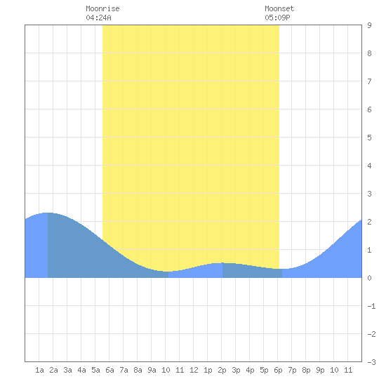 Dublon Island tide chart for Wednesday, June 9, 2021