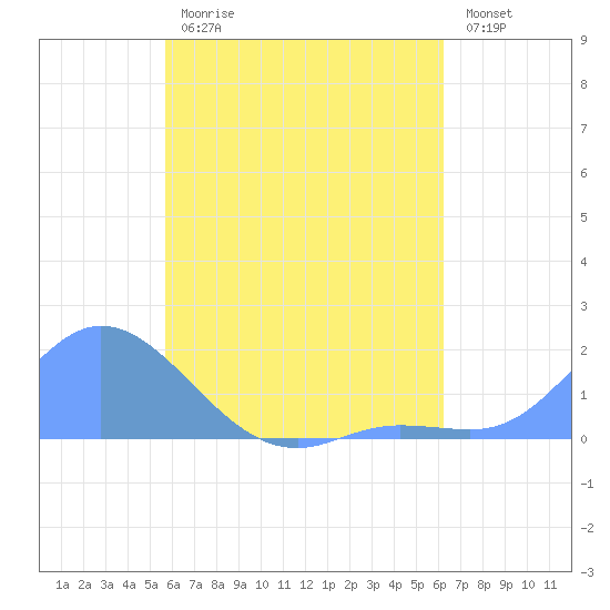 Dublon Island tide chart for Sunday, July 11, 2021