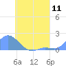 Dublon Island tide chart for Sunday, July 11, 2021