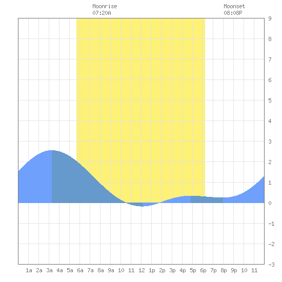 Dublon Island tide chart for Monday, July 12, 2021