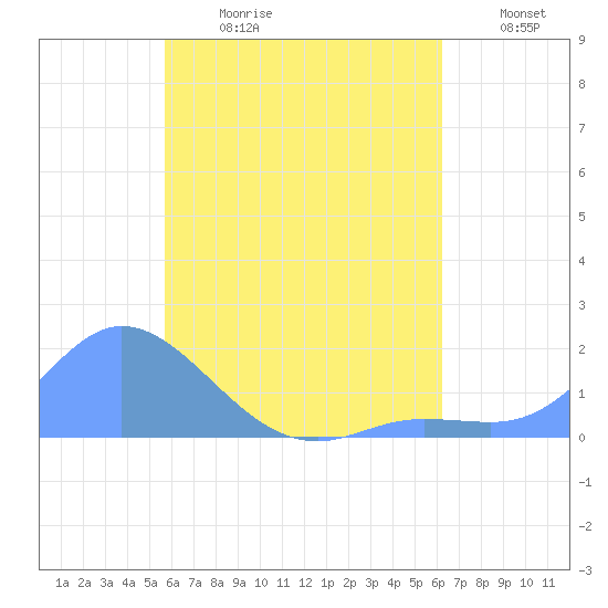 Dublon Island tide chart for Tuesday, July 13, 2021