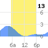 Dublon Island tide chart for Tuesday, July 13, 2021