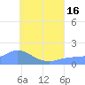 Dublon Island tide chart for Friday, July 16, 2021