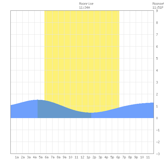 Dublon Island tide chart for Saturday, July 17, 2021