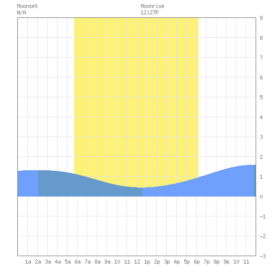 Dublon Island tide chart for Sunday, July 18, 2021