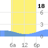 Dublon Island tide chart for Sunday, July 18, 2021