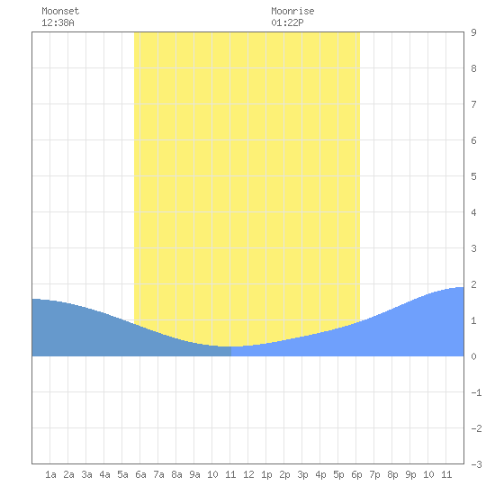 Dublon Island tide chart for Monday, July 19, 2021