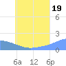 Dublon Island tide chart for Monday, July 19, 2021