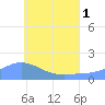Dublon Island tide chart for Thursday, July 1, 2021