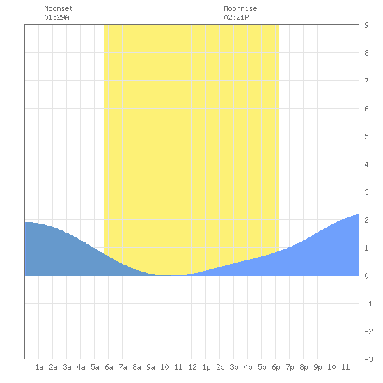Dublon Island tide chart for Tuesday, July 20, 2021