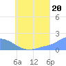 Dublon Island tide chart for Tuesday, July 20, 2021