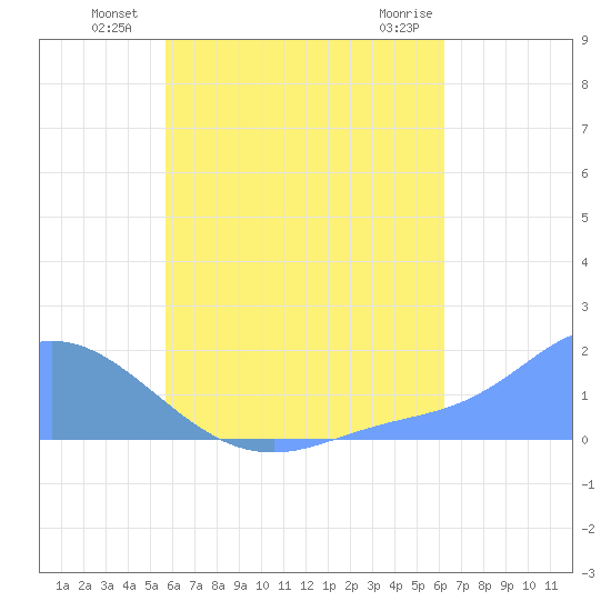 Dublon Island tide chart for Wednesday, July 21, 2021