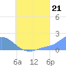 Dublon Island tide chart for Wednesday, July 21, 2021