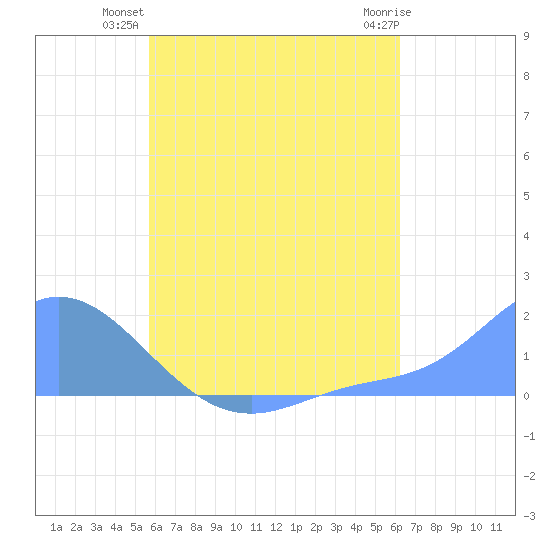 Dublon Island tide chart for Thursday, July 22, 2021