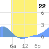 Dublon Island tide chart for Thursday, July 22, 2021