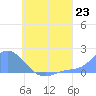 Dublon Island tide chart for Friday, July 23, 2021