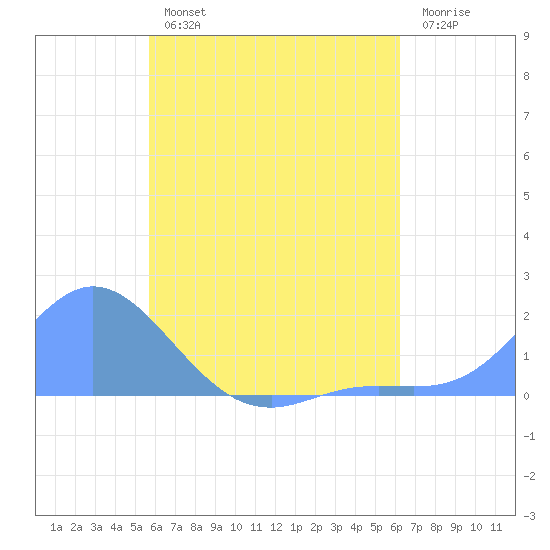 Dublon Island tide chart for Sunday, July 25, 2021