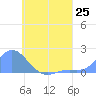 Dublon Island tide chart for Sunday, July 25, 2021