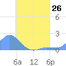Dublon Island tide chart for Monday, July 26, 2021
