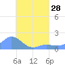 Dublon Island tide chart for Wednesday, July 28, 2021