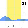Dublon Island tide chart for Thursday, July 29, 2021