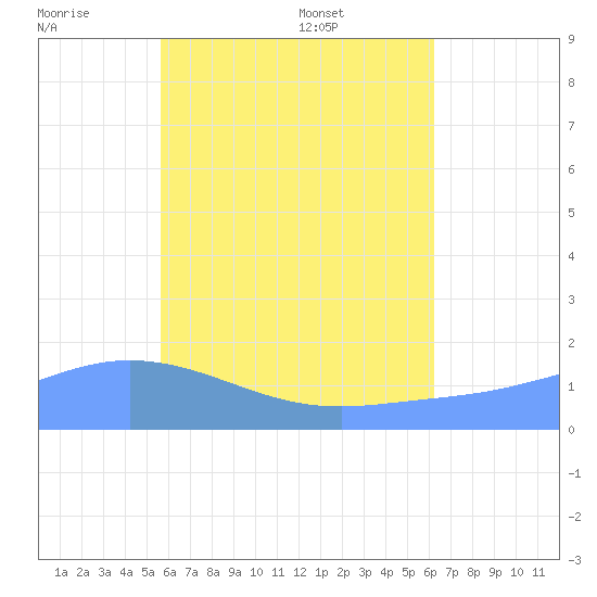 Dublon Island tide chart for Friday, July 2, 2021