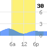 Dublon Island tide chart for Friday, July 30, 2021