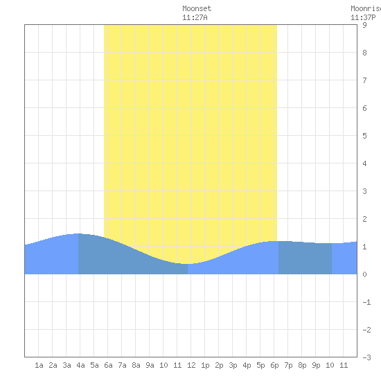 Dublon Island tide chart for Saturday, July 31, 2021