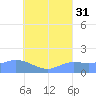 Dublon Island tide chart for Saturday, July 31, 2021