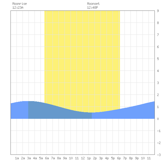 Dublon Island tide chart for Saturday, July 3, 2021