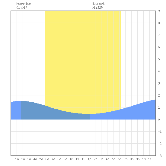 Dublon Island tide chart for Sunday, July 4, 2021