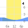 Dublon Island tide chart for Sunday, July 4, 2021