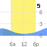 Dublon Island tide chart for Monday, July 5, 2021
