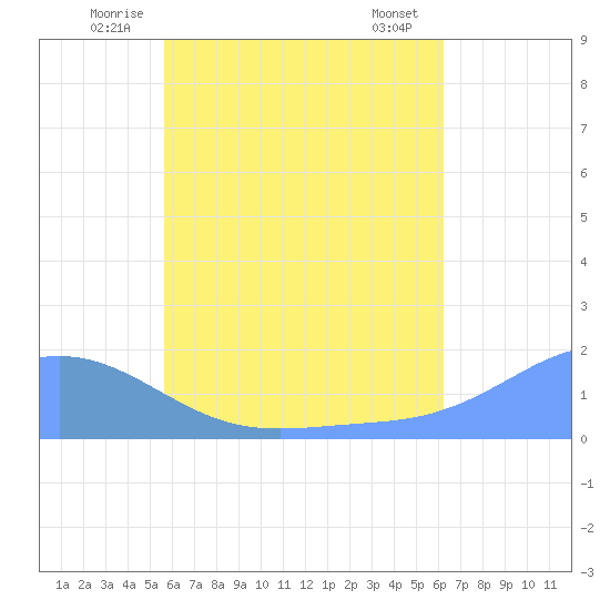 Dublon Island tide chart for Tuesday, July 6, 2021