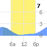 Dublon Island tide chart for Wednesday, July 7, 2021