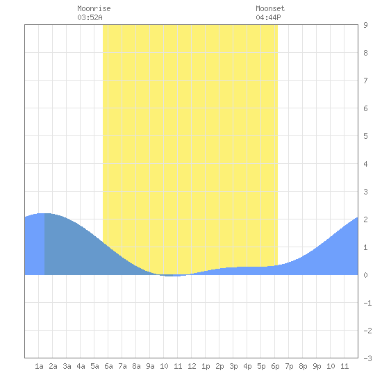 Dublon Island tide chart for Thursday, July 8, 2021