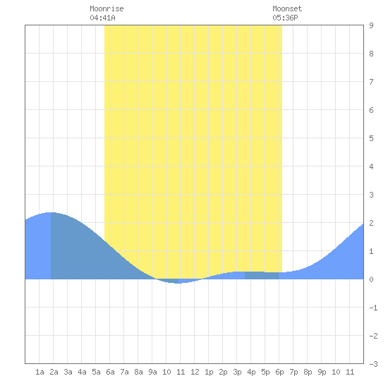 Dublon Island tide chart for Friday, July 9, 2021