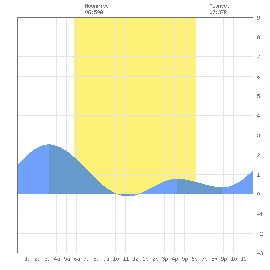 Dublon Island tide chart for Tuesday, August 10, 2021