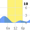 Dublon Island tide chart for Tuesday, August 10, 2021